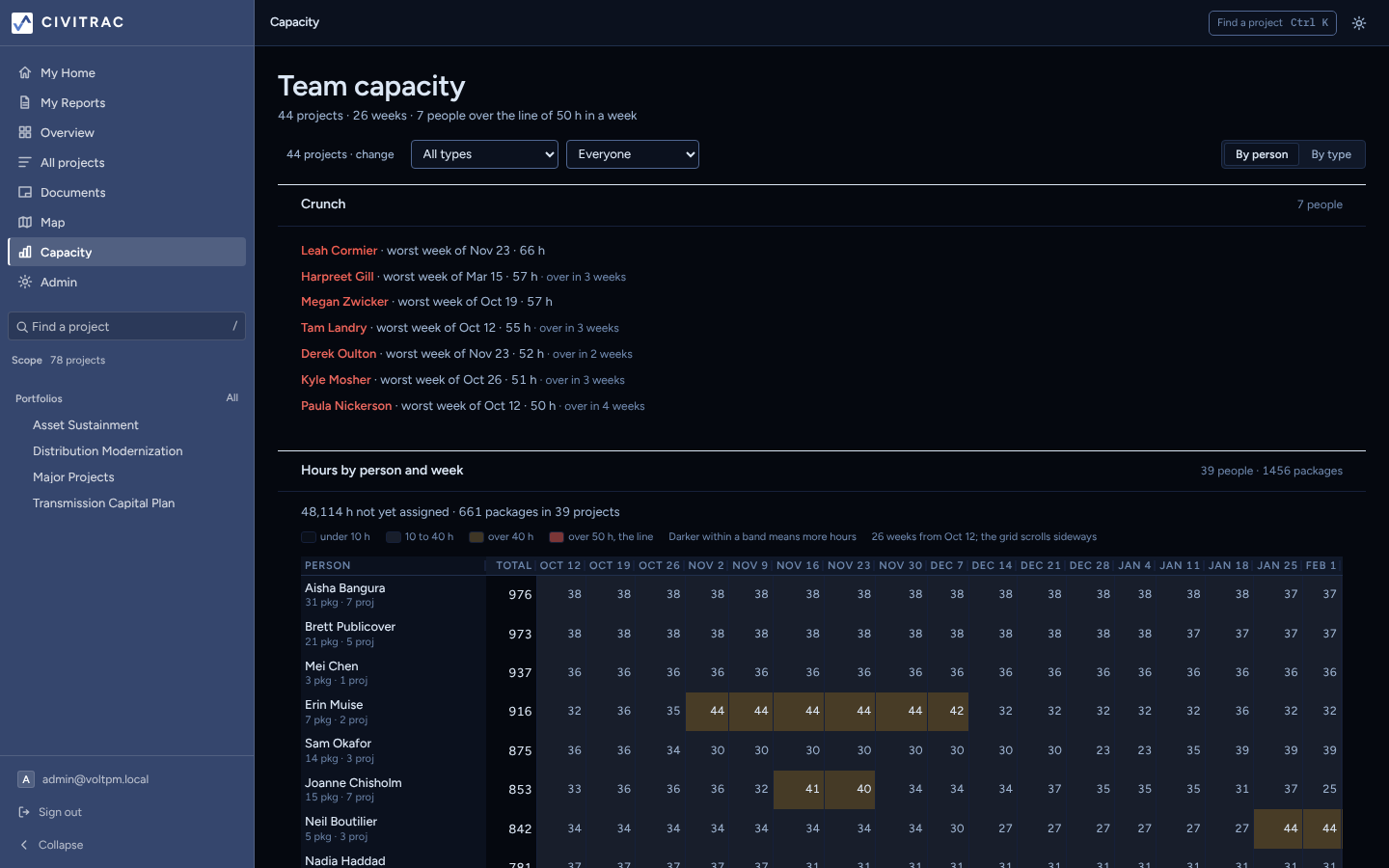 The capacity view: assignments across the team laid out by week.