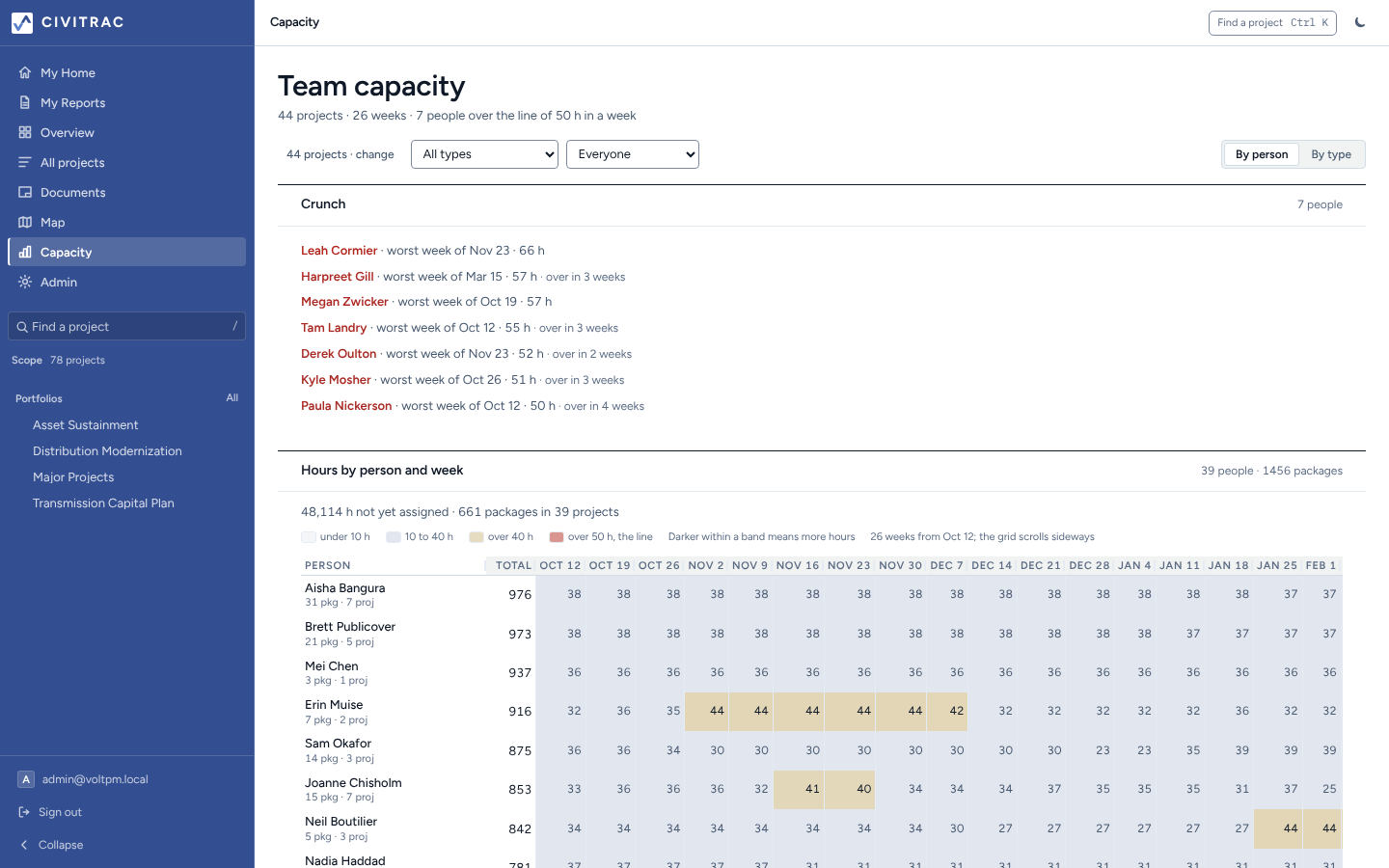 The capacity view: assignments across the team laid out by week.