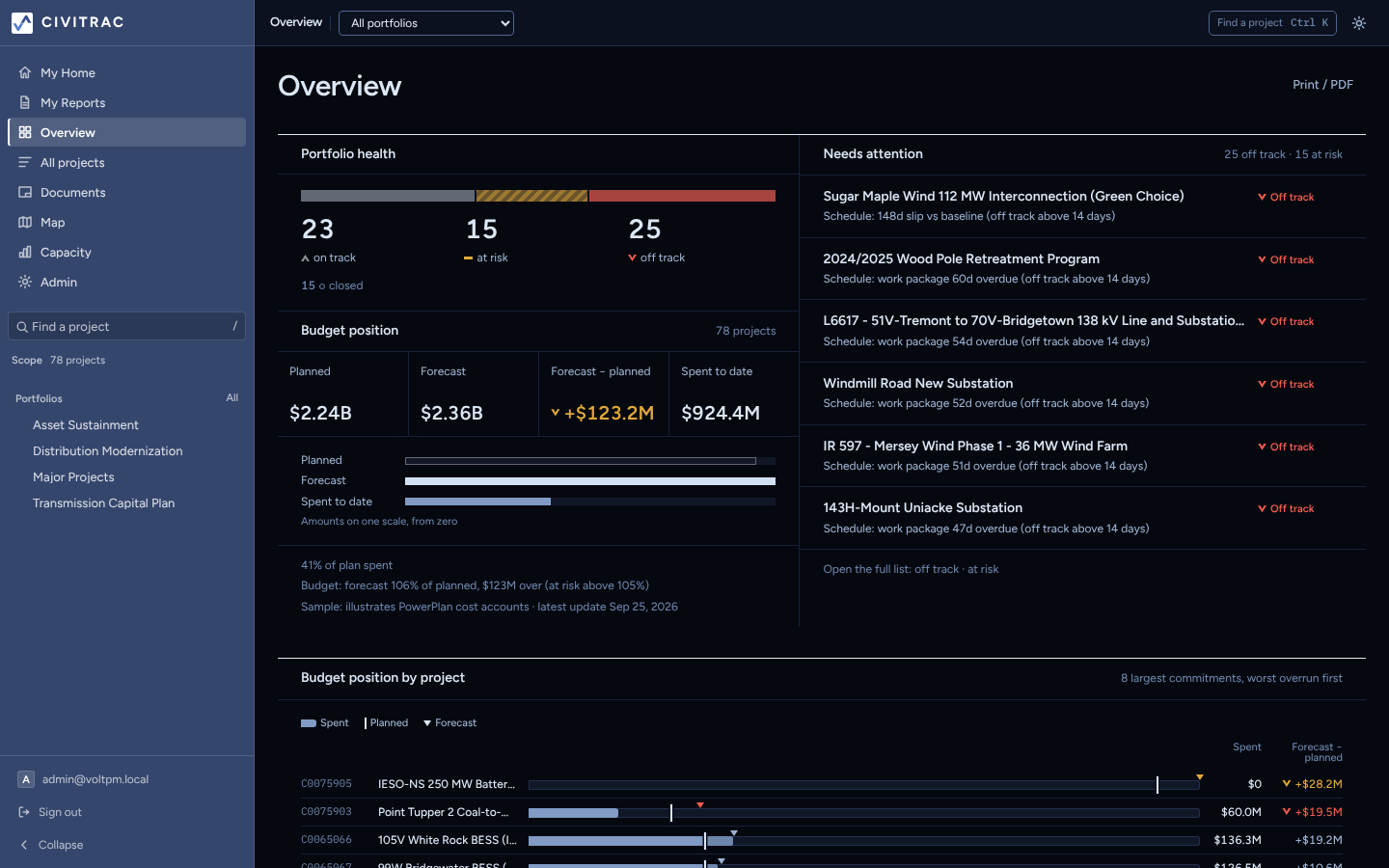 The portfolio overview: health, the projects needing attention, and the budget position.