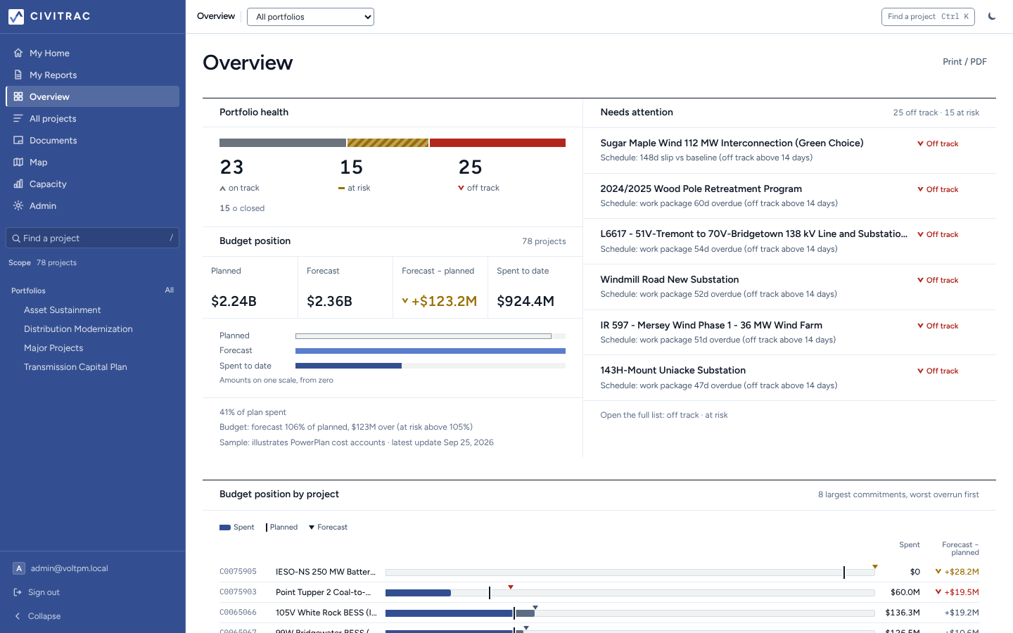 The portfolio overview: health, the projects needing attention, and the budget position.
