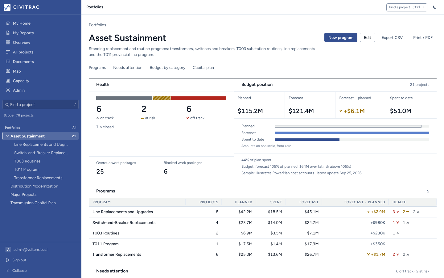 The portfolio view: programs and projects with health and budget rolled up on one line each.